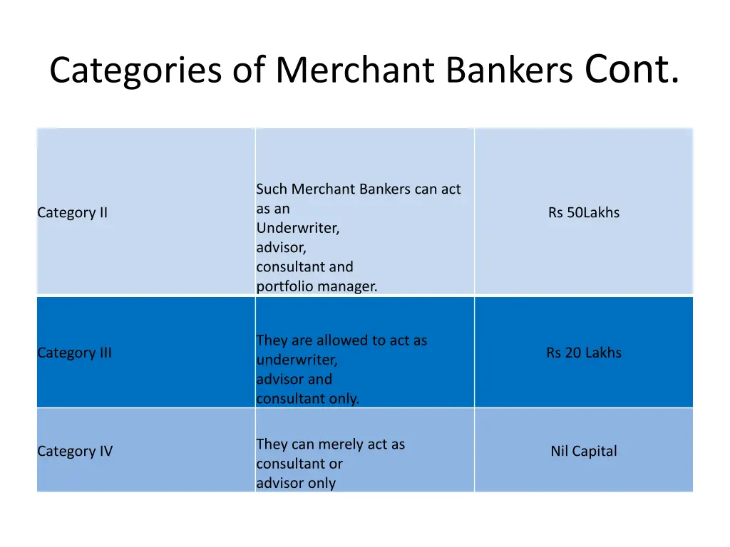categories of merchant bankers cont