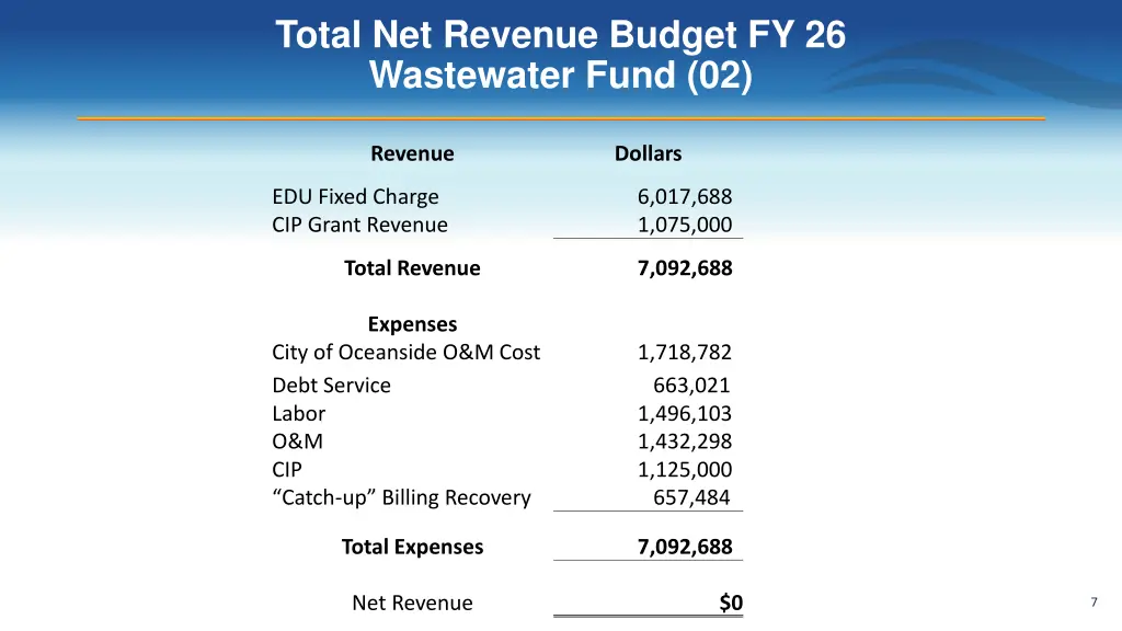 total net revenue budget fy 26 wastewater fund 02