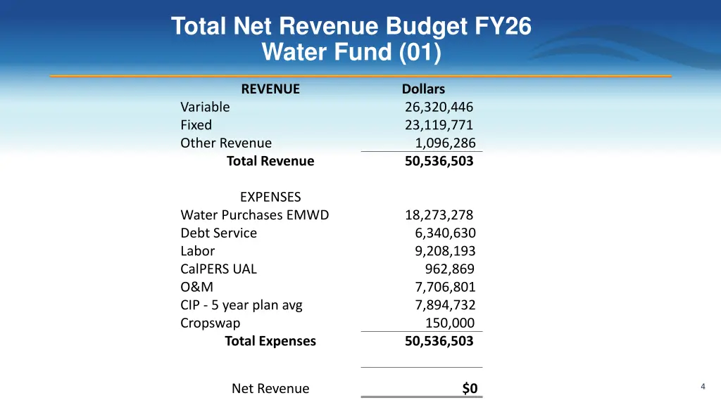 total net revenue budget fy26 water fund 01