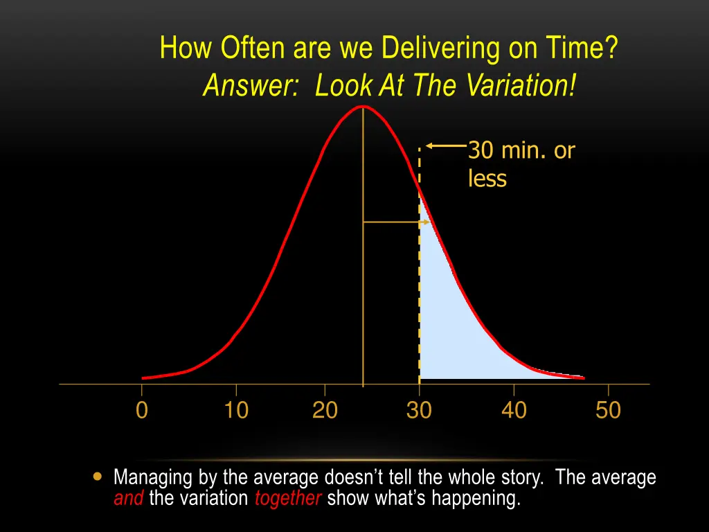 how often are we delivering on time answer look