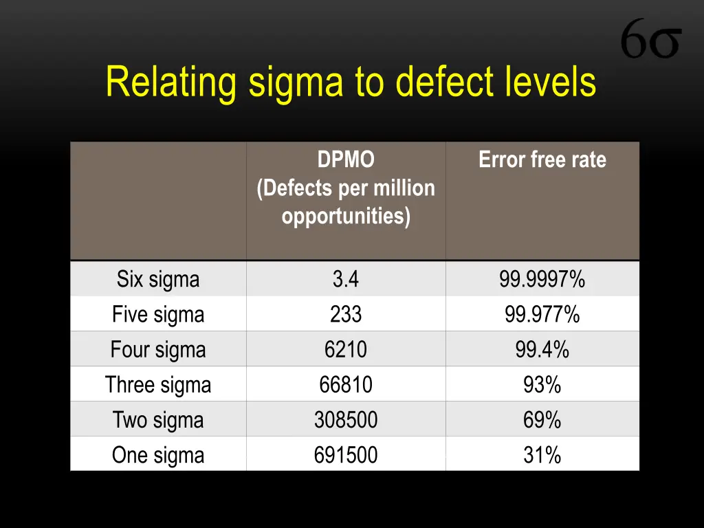 relating sigma to defect levels