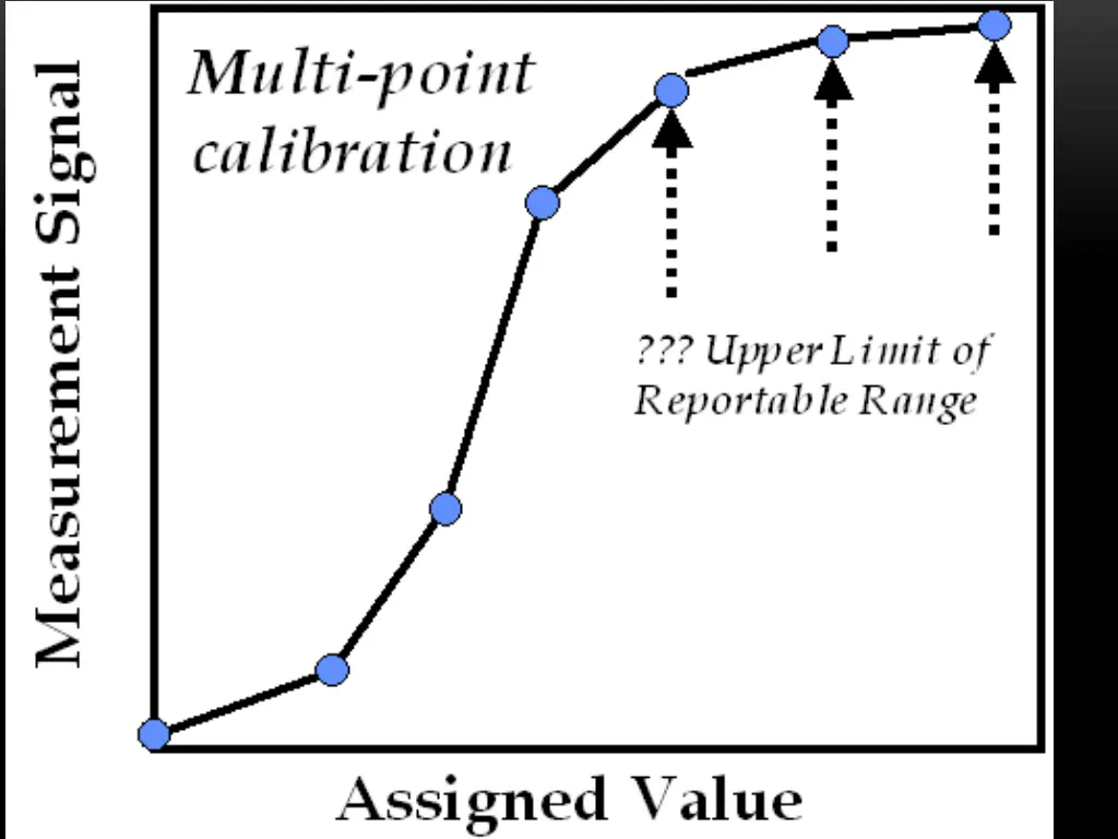 solutions and utilizing a curve fitting routine