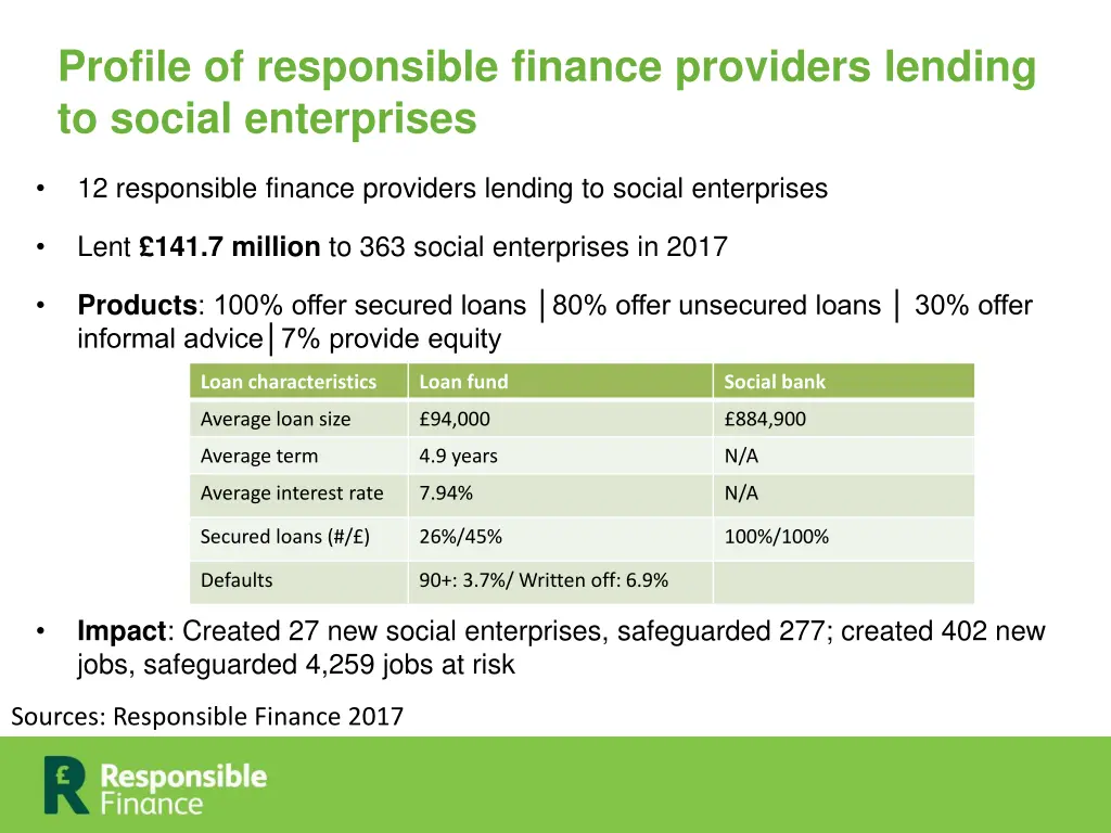 profile of responsible finance providers lending 1