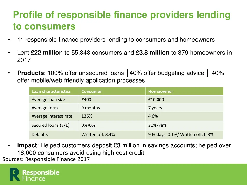 profile of responsible finance providers lending 2