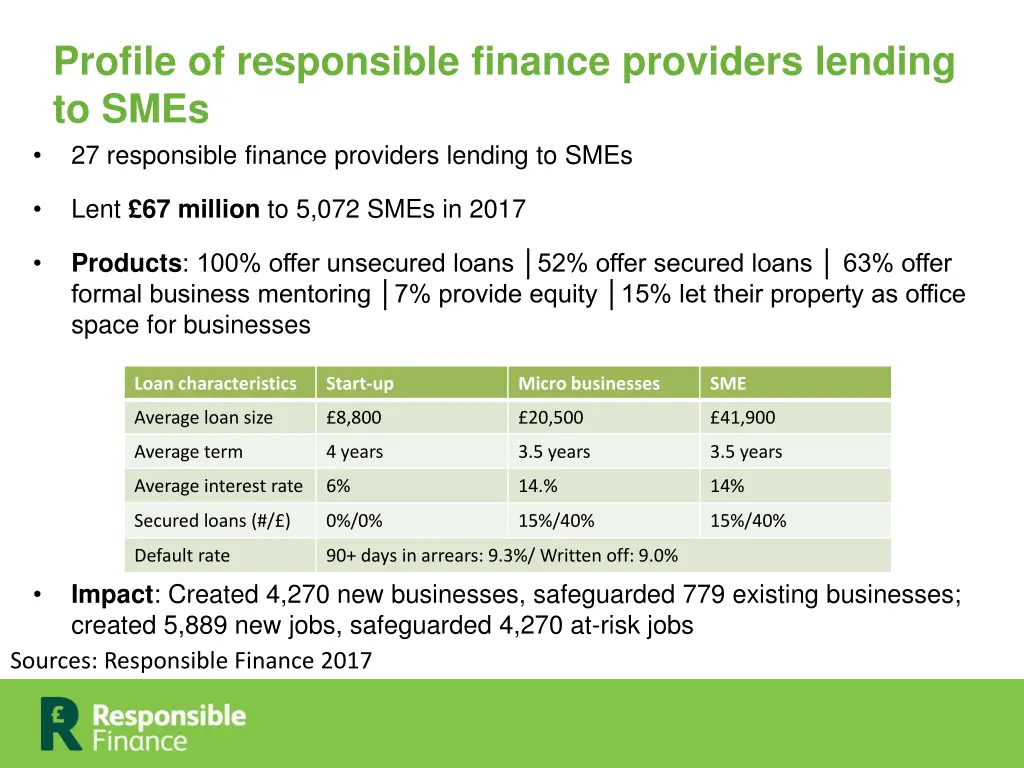 profile of responsible finance providers lending