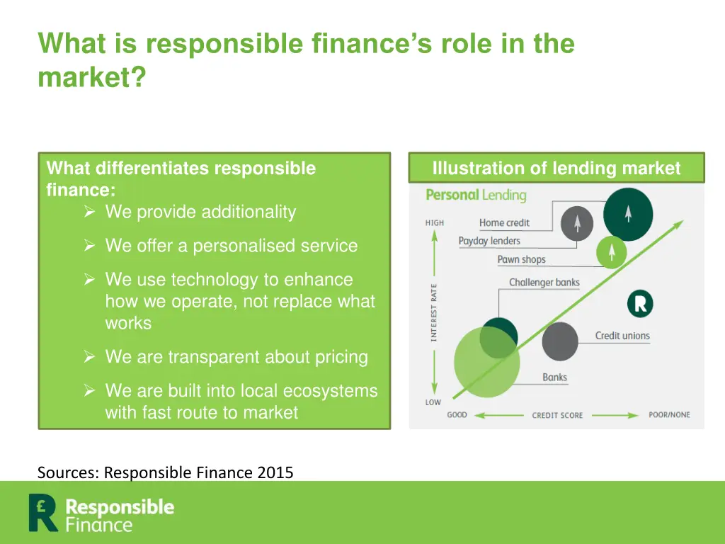 what is responsible finance s role in the market