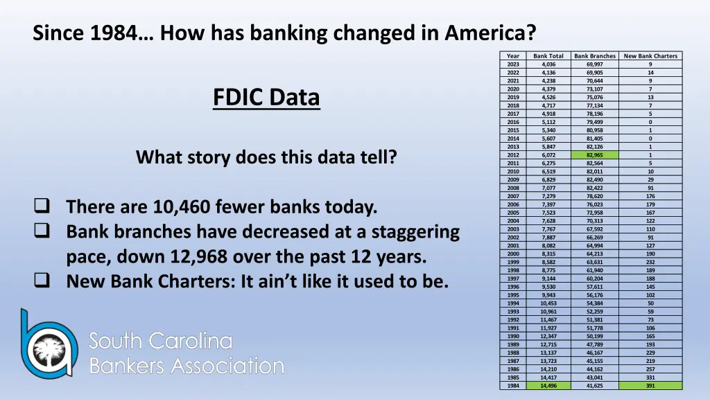 since 1984 how has banking changed in america