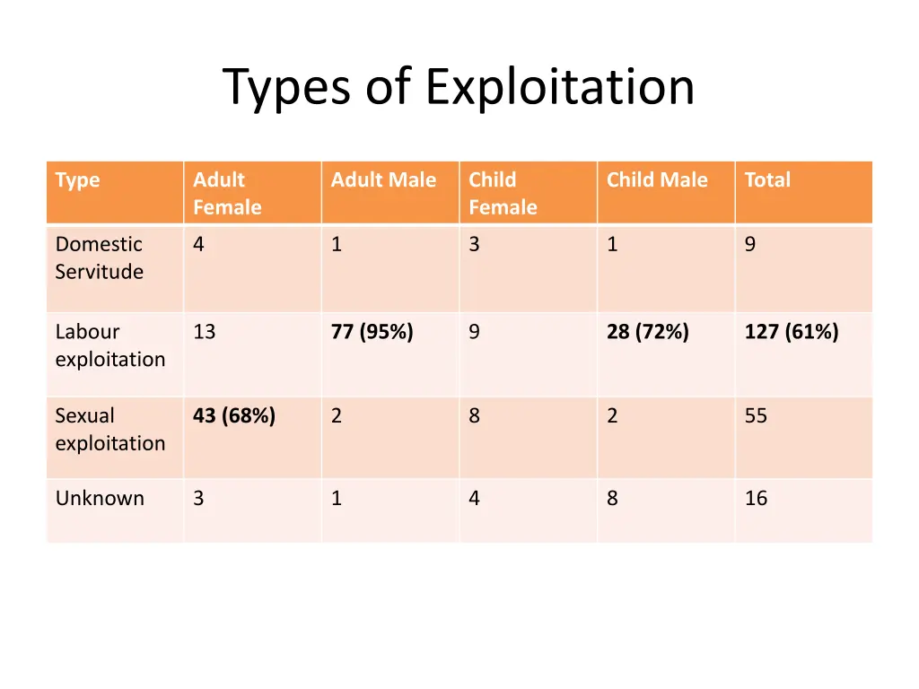 types of exploitation 1