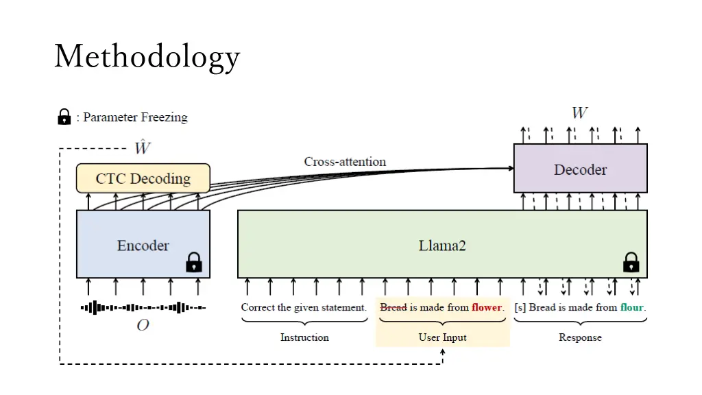 methodology