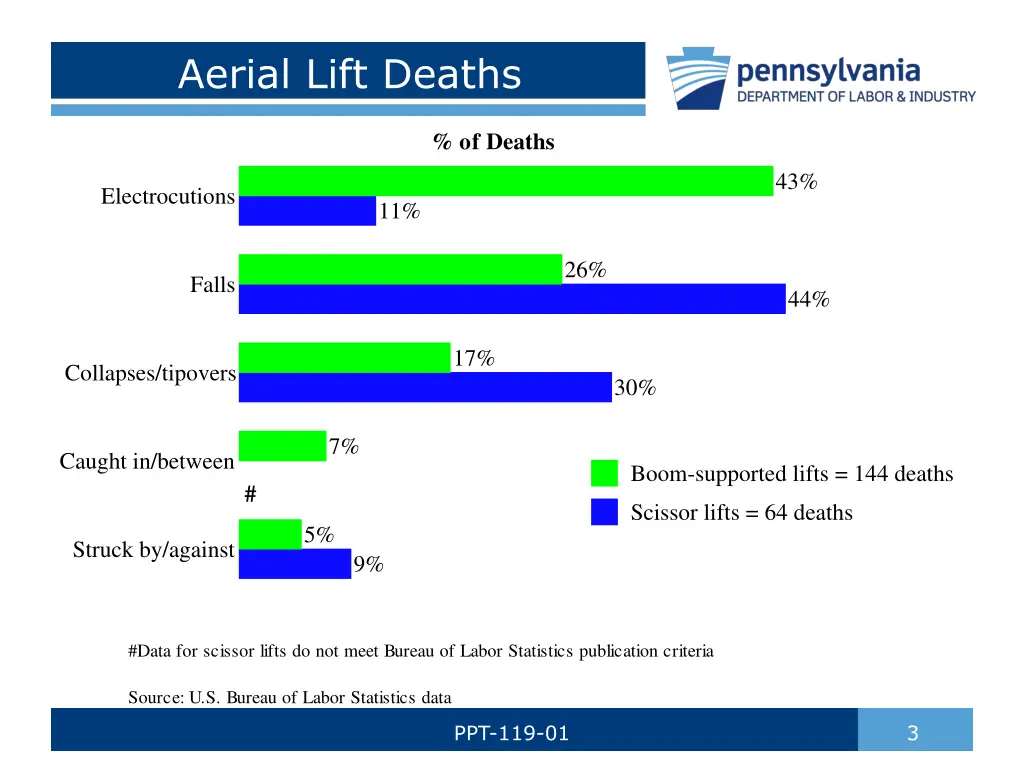 aerial lift deaths