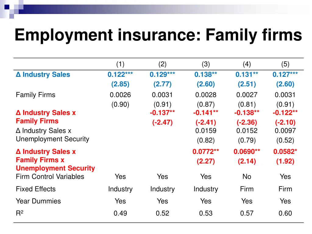 employment insurance family firms