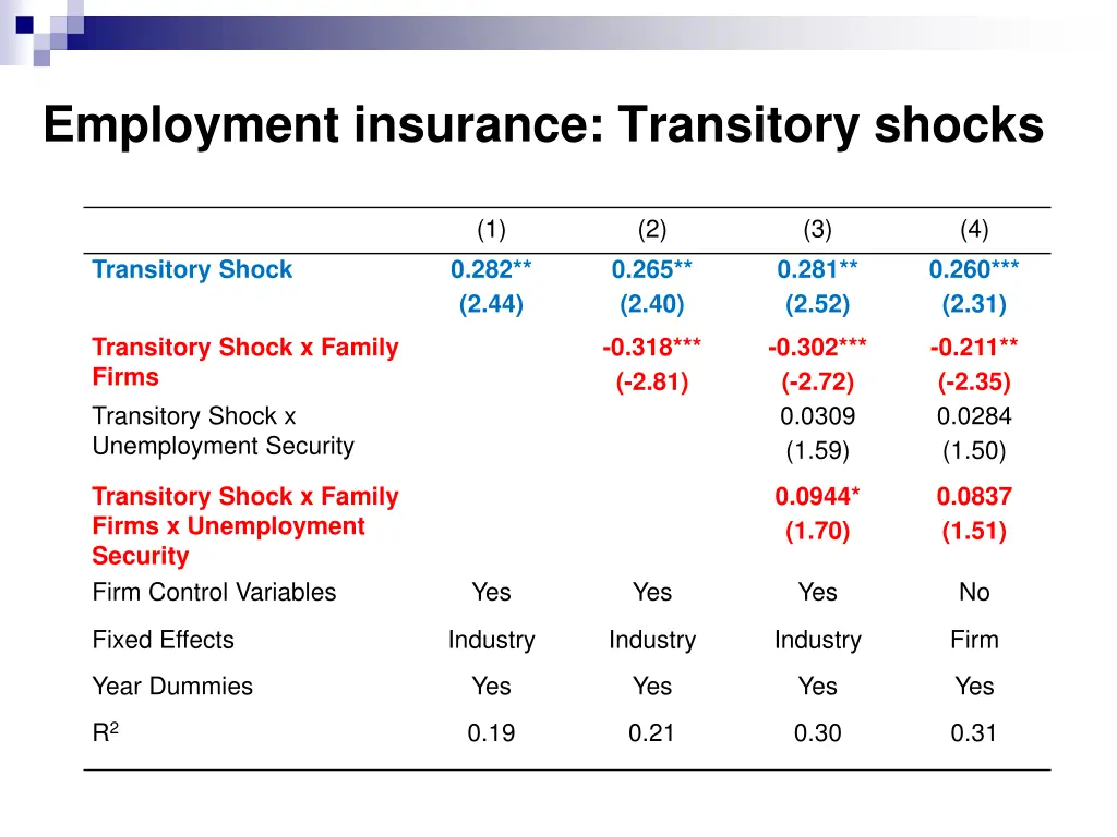 employment insurance transitory shocks
