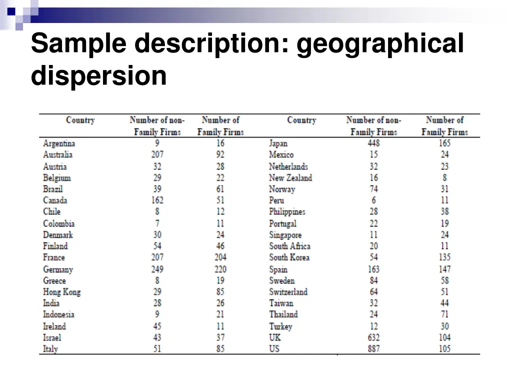 sample description geographical dispersion