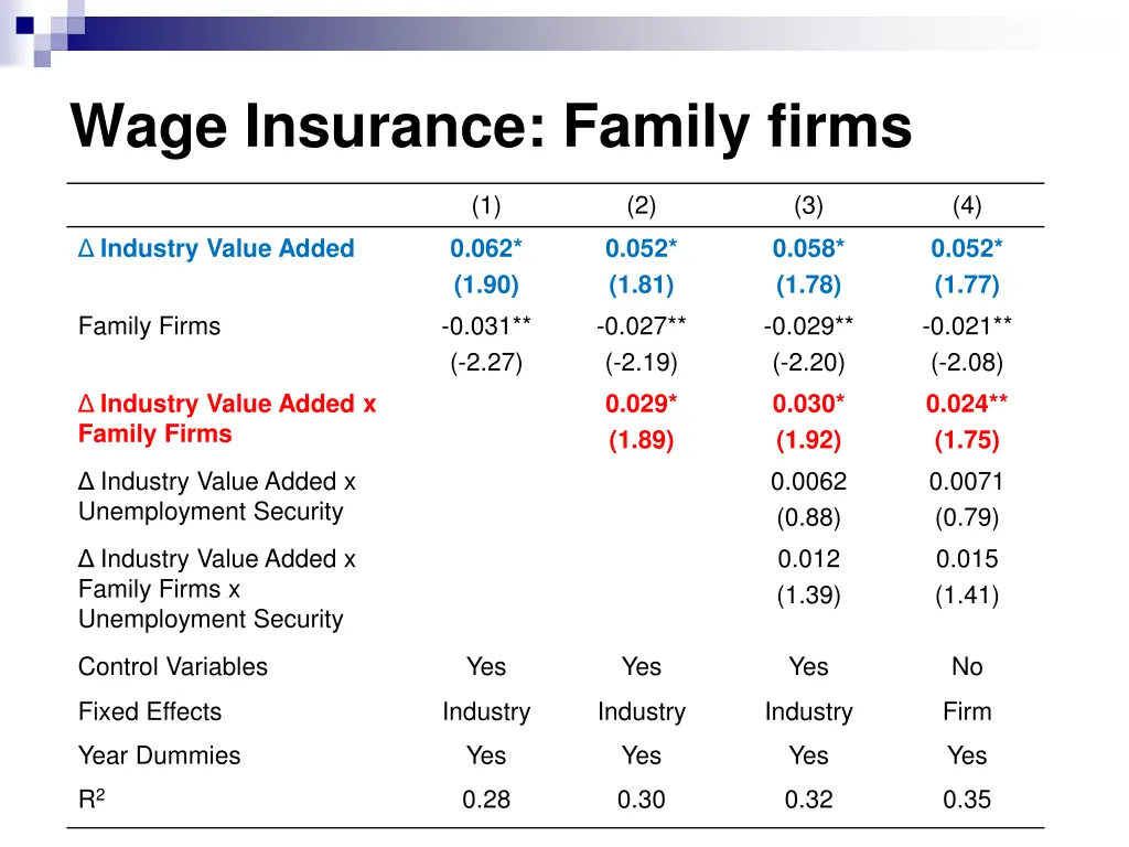 wage insurance family firms