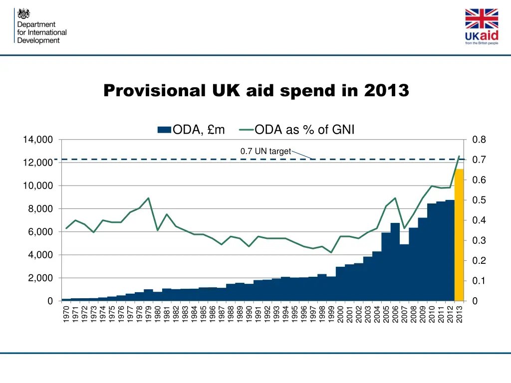provisional uk aid spend in 2013