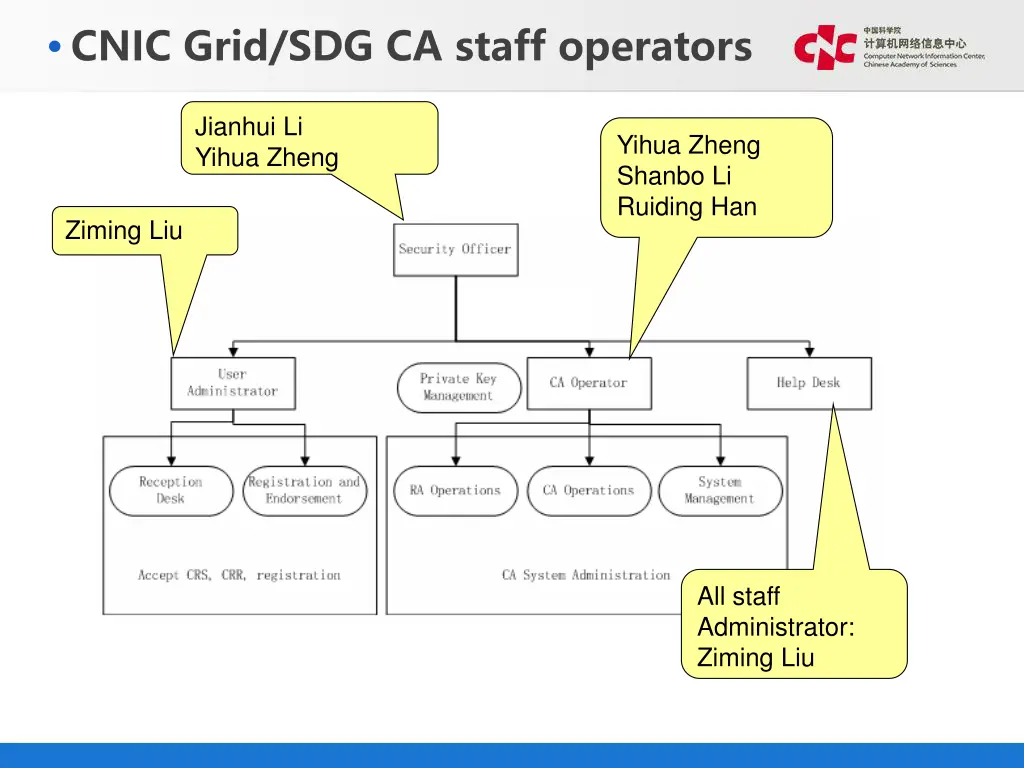 cnic grid sdg ca staff operators