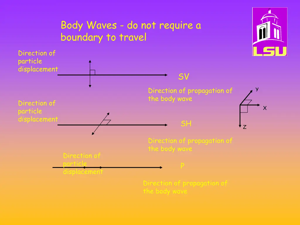body waves do not require a boundary to travel