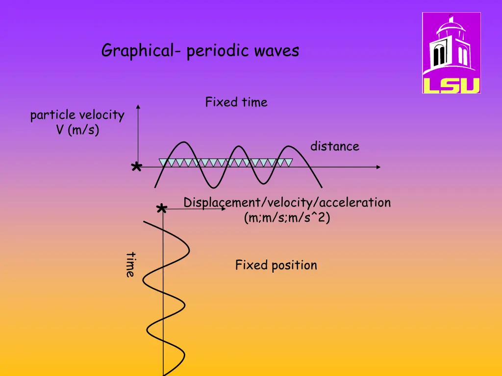 graphical periodic waves