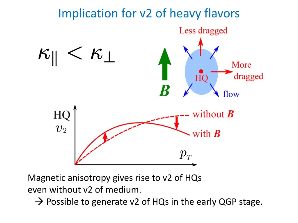 implication for v2 of heavy flavors
