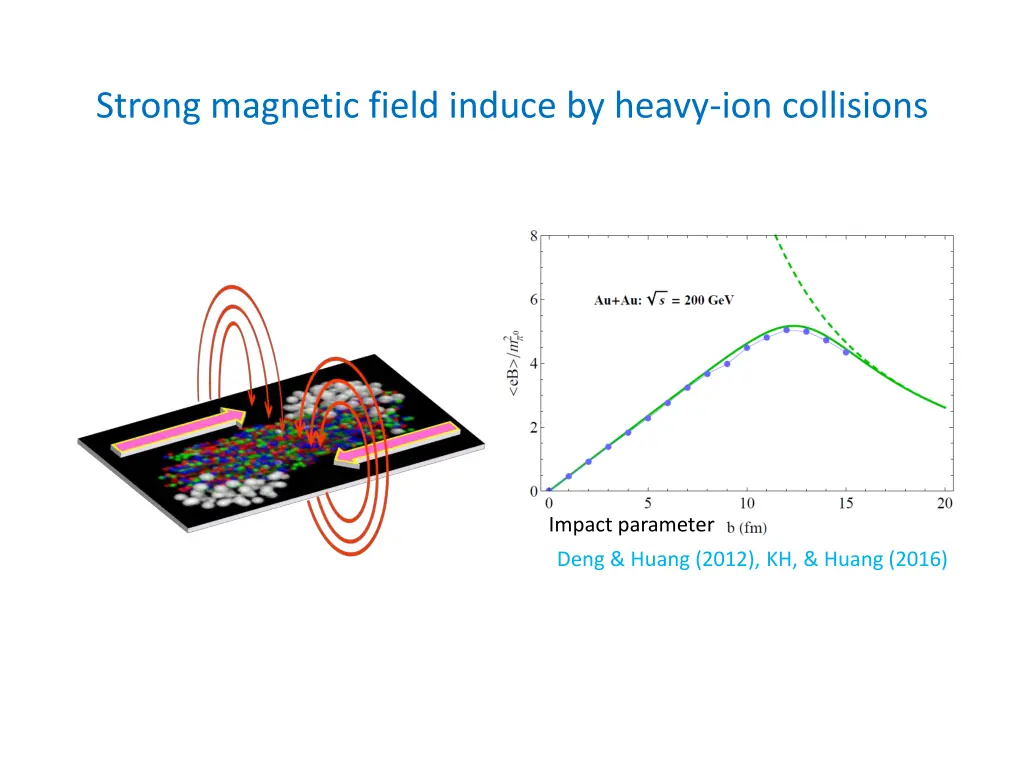strong magnetic field induce by heavy