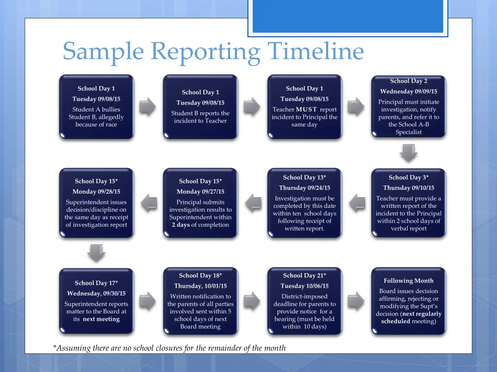 sample reporting timeline