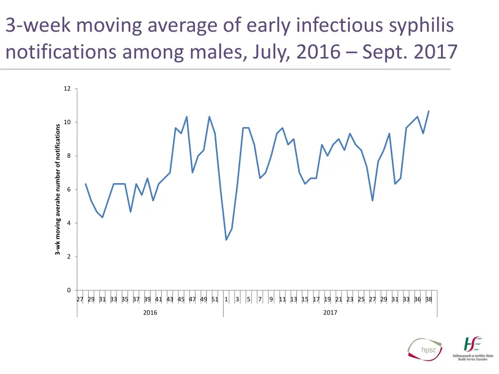 3 week moving average of early infectious