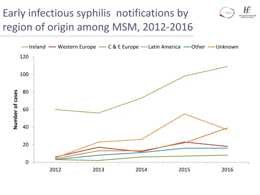 early infectious syphilis notifications by region