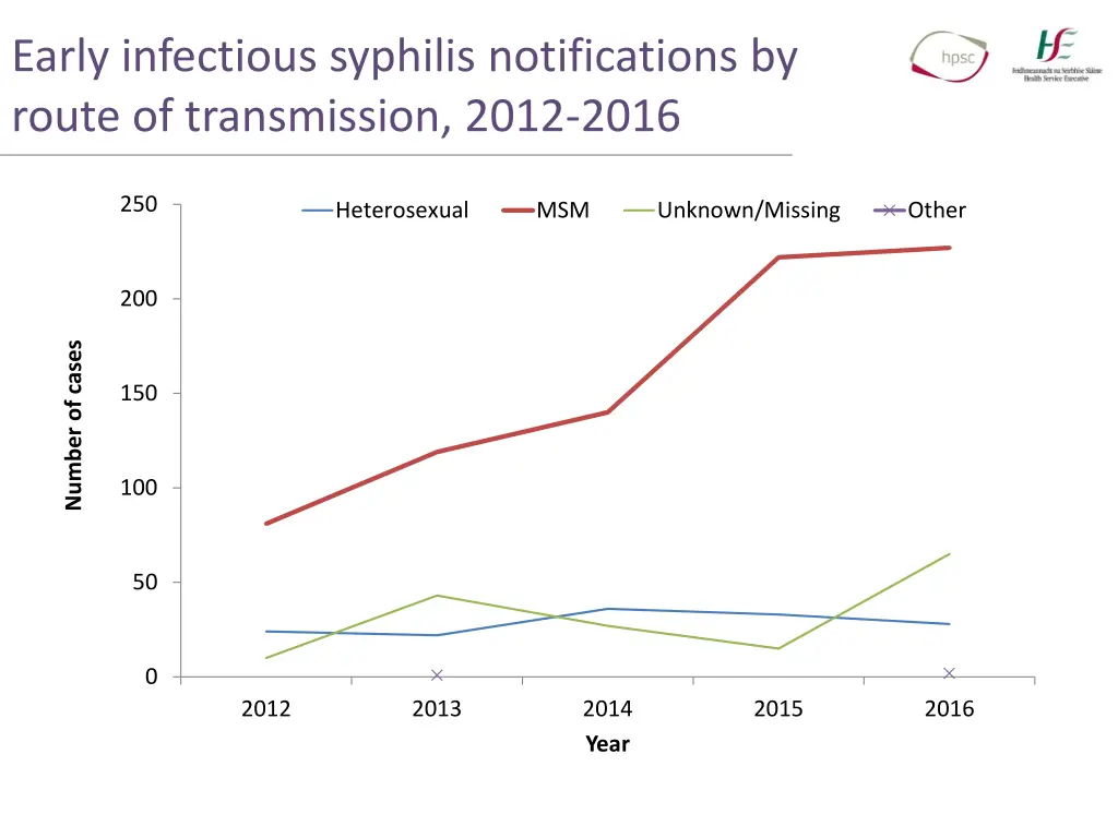 early infectious syphilis notifications by route