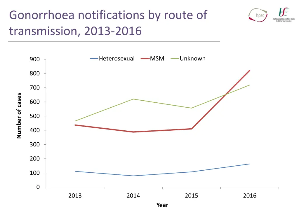 gonorrhoea notifications by route of transmission