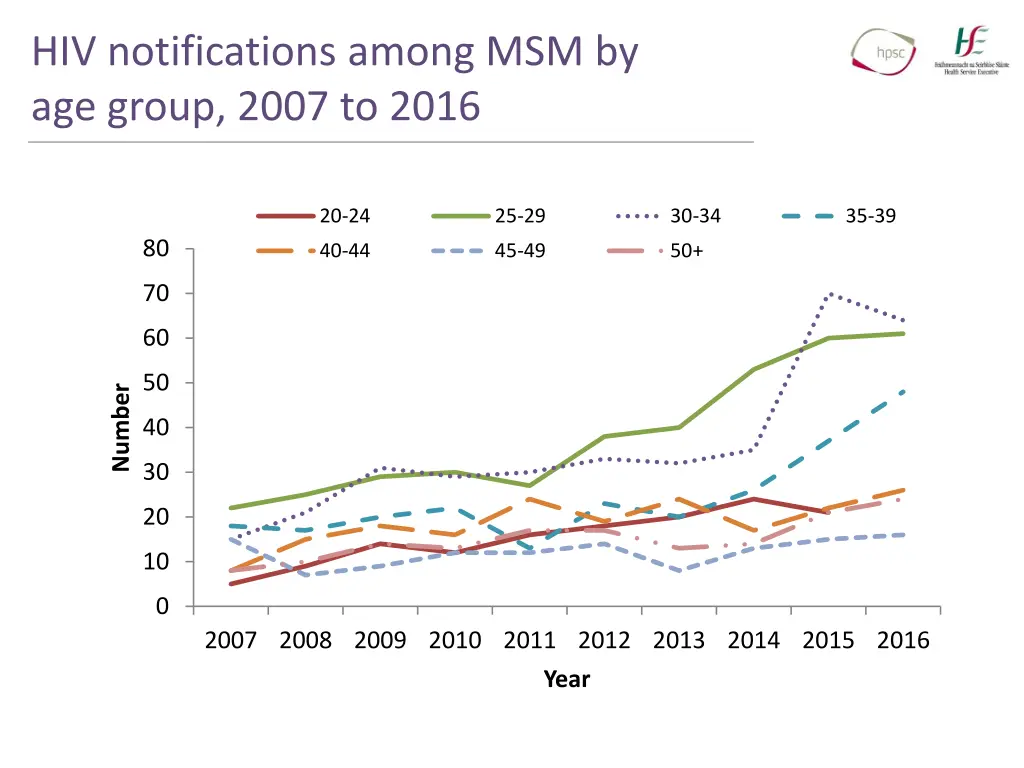 hiv notifications among msm by age group 2007