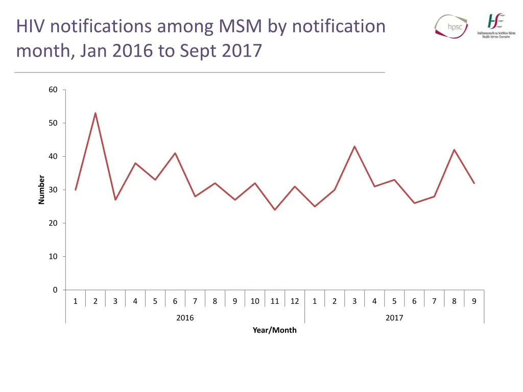 hiv notifications among msm by notification month