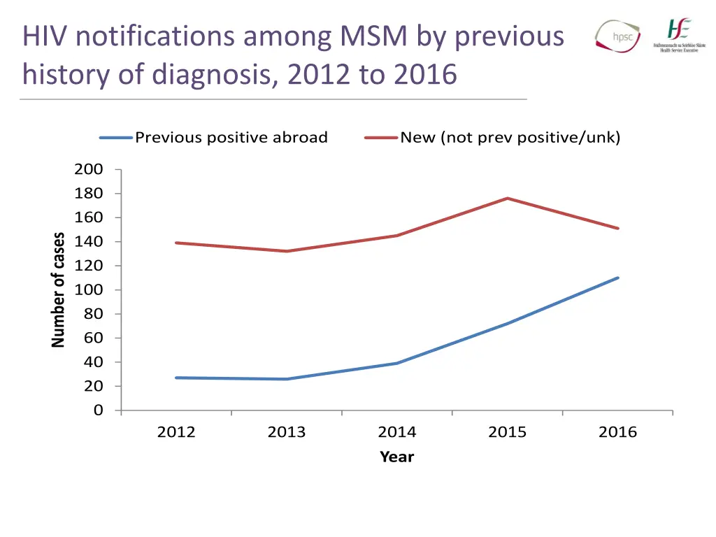 hiv notifications among msm by previous history