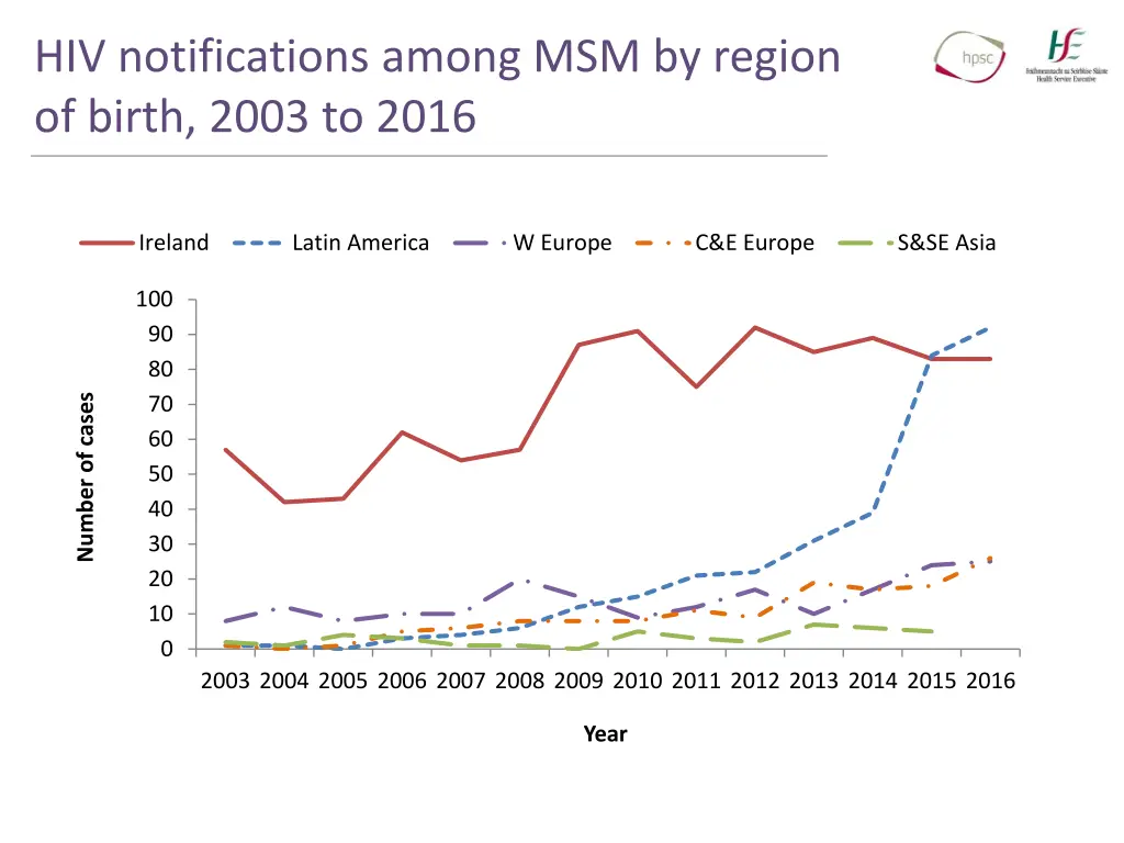 hiv notifications among msm by region of birth