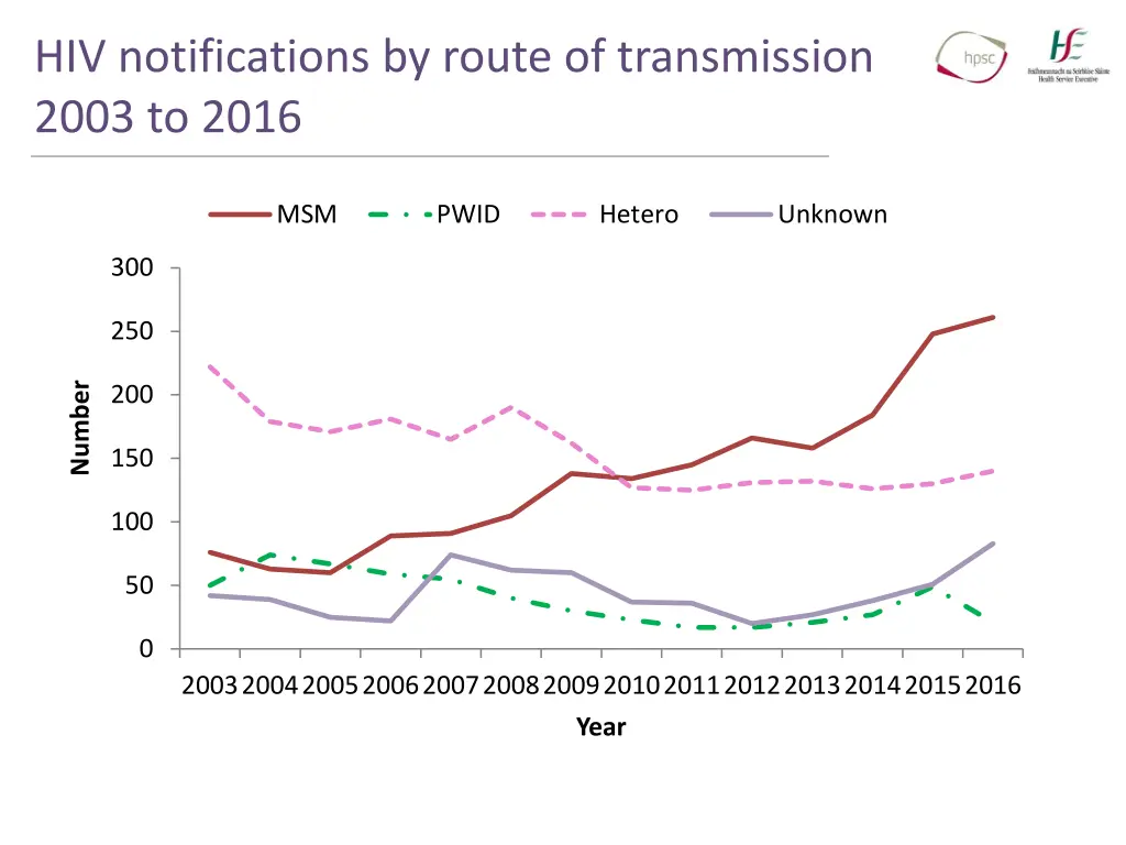 hiv notifications by route of transmission 2003