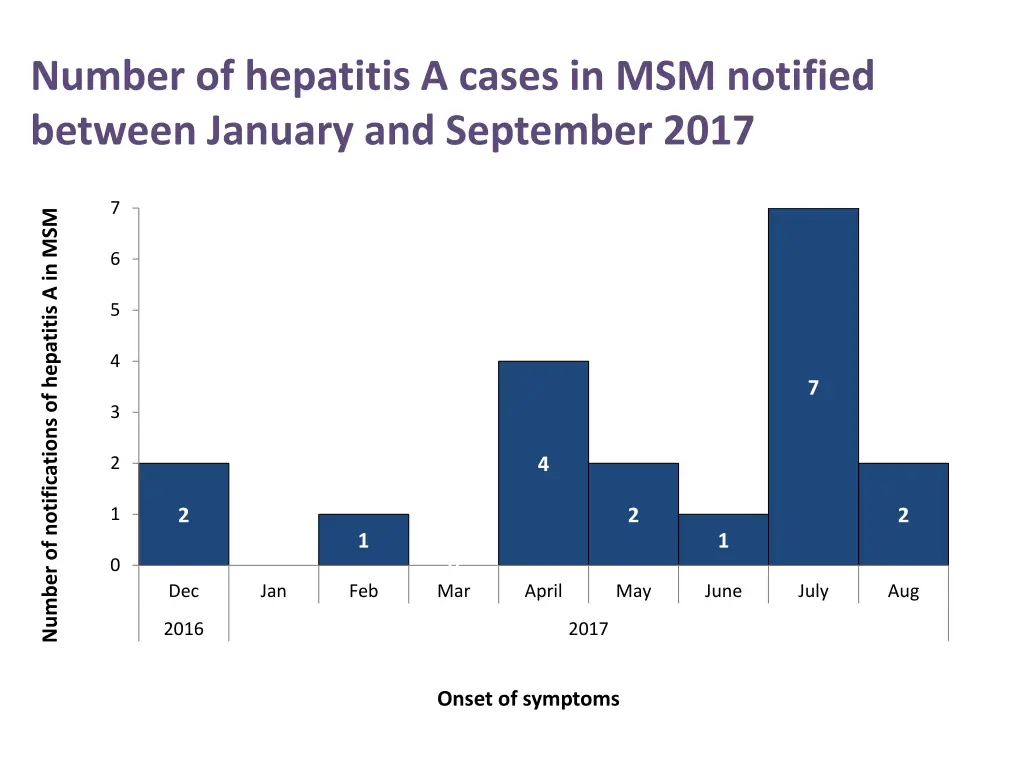 number of hepatitis a cases in msm notified