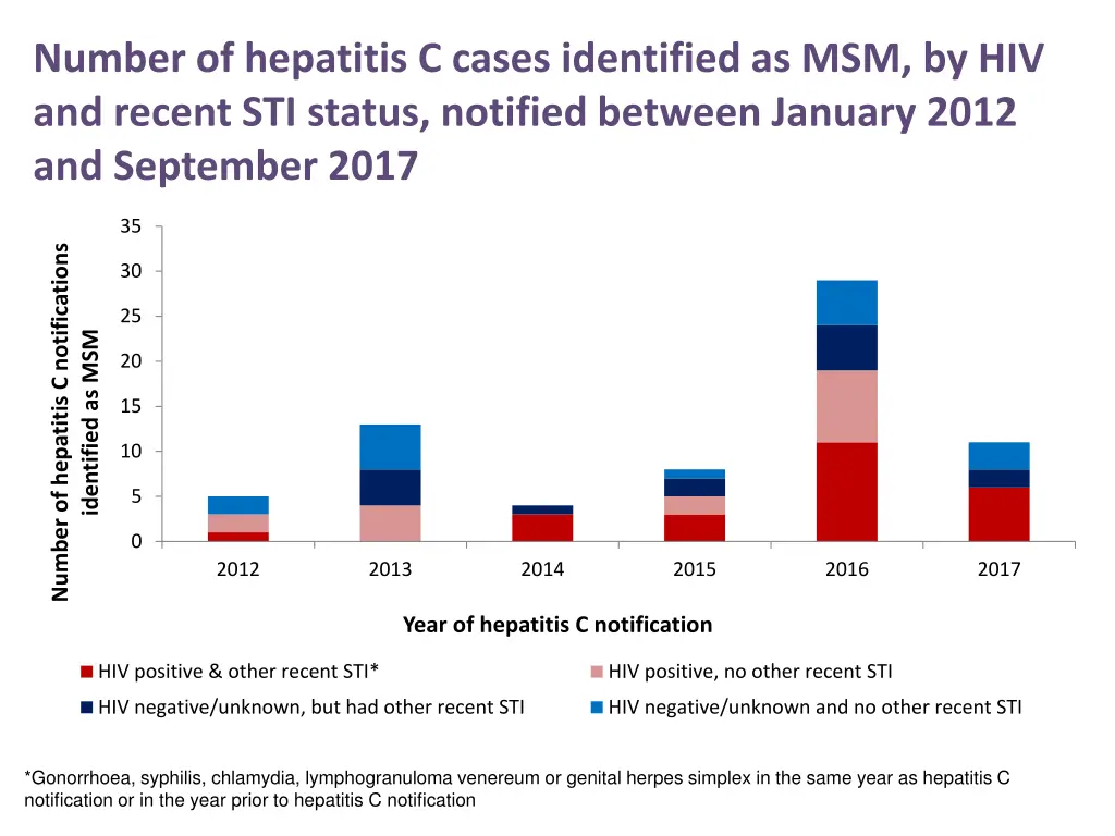number of hepatitis c cases identified 1