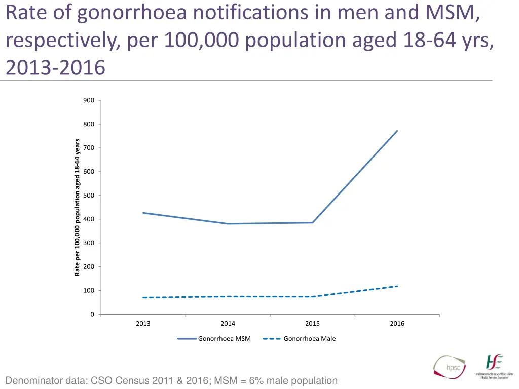 rate of gonorrhoea notifications