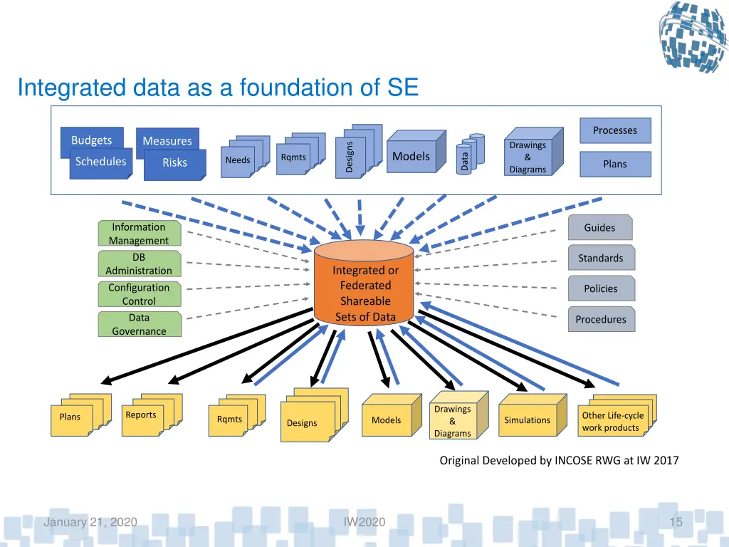 integrated data as a foundation of se