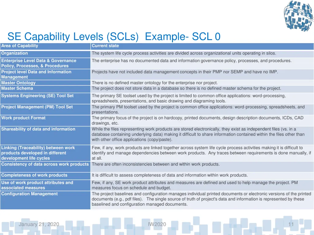 se capability levels scls example scl 0 area