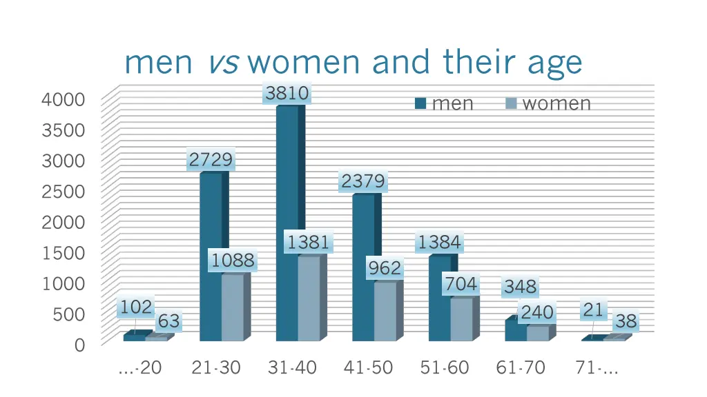 men vs women and their age 3810