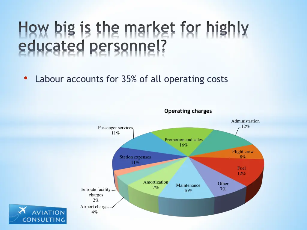 how big is the market for highly educated