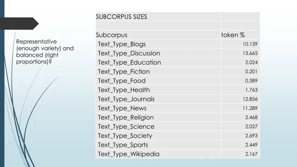 subcorpus sizes