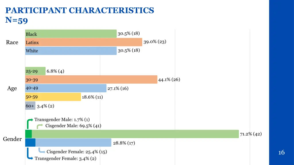 participant characteristics n 59