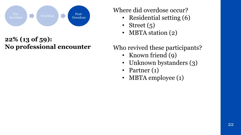 where did overdose occur residential setting