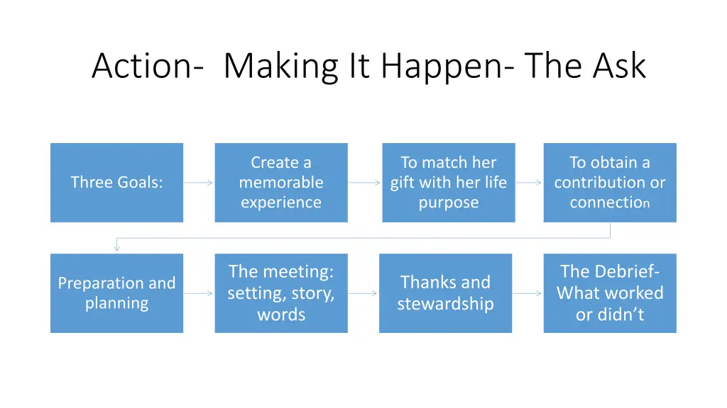 action making it happen the ask