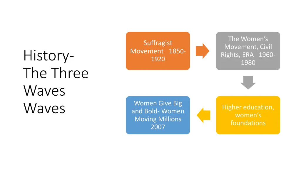 the women s movement civil rights era 1960 1980