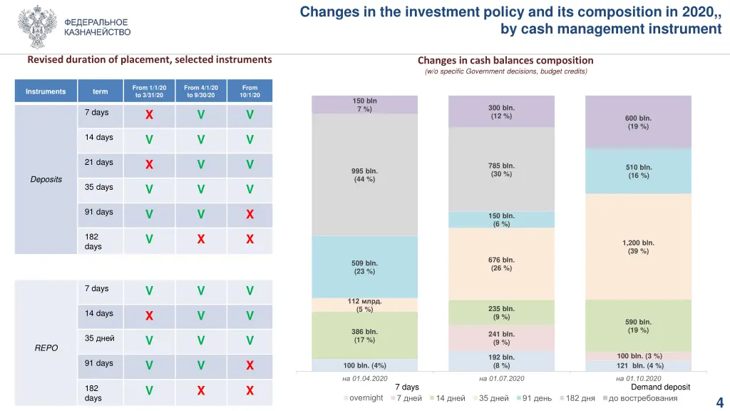 changes in the investment policy