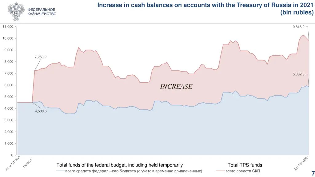 increase in cash balances on accounts with