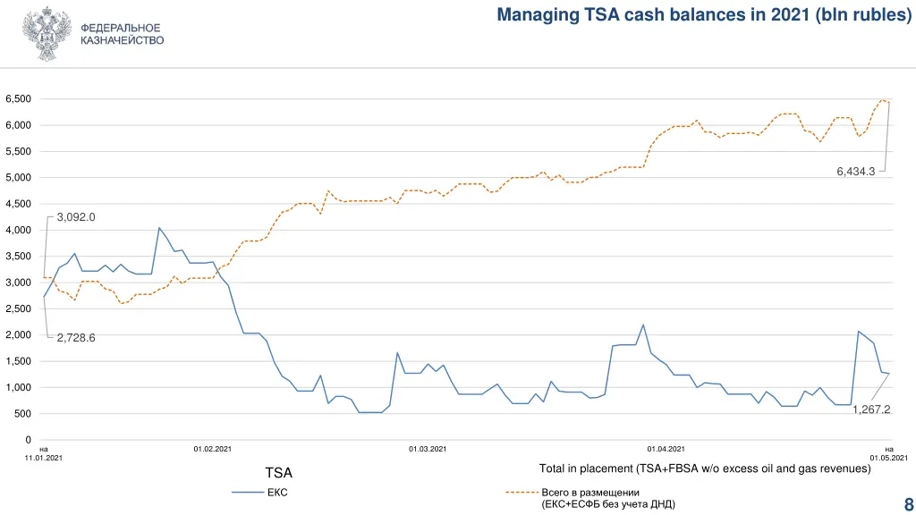 managing tsa cash balances in 2021 bln rubles