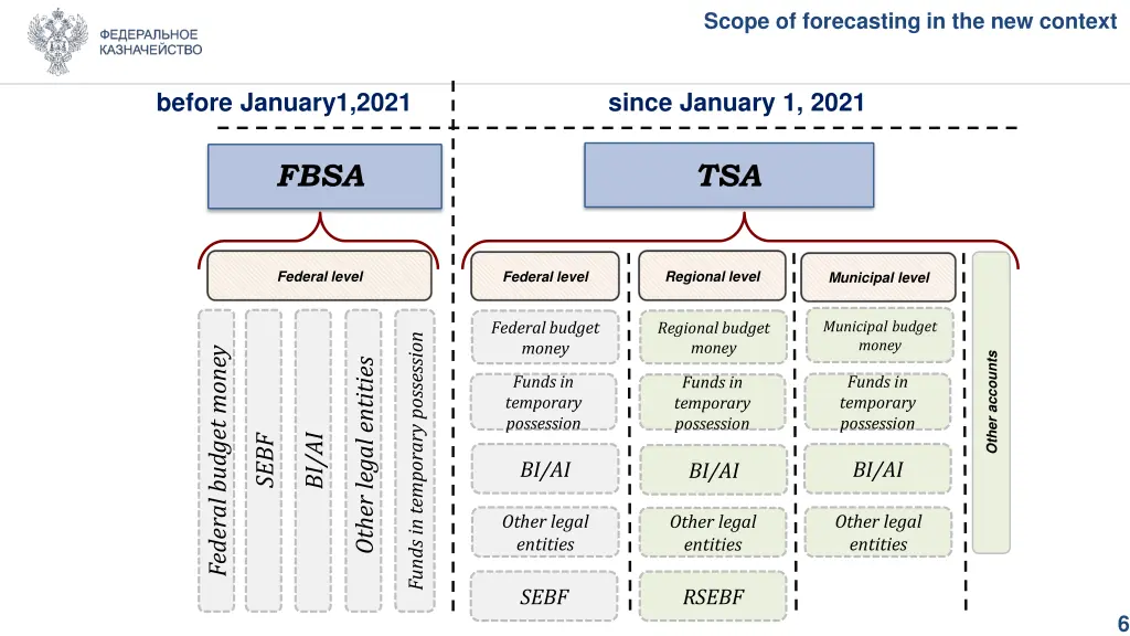 scope of forecasting in the new context